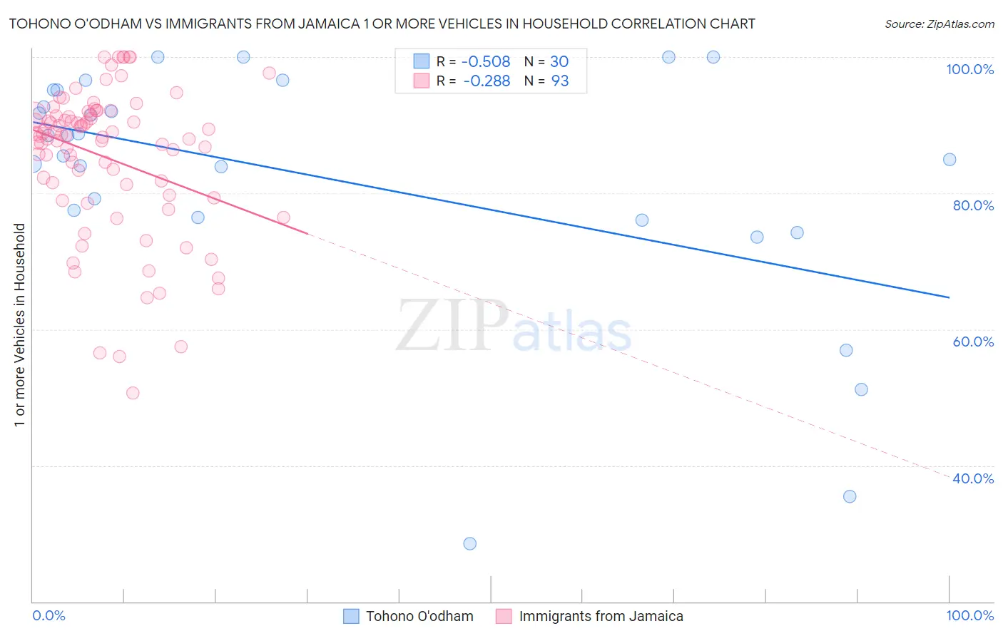 Tohono O'odham vs Immigrants from Jamaica 1 or more Vehicles in Household