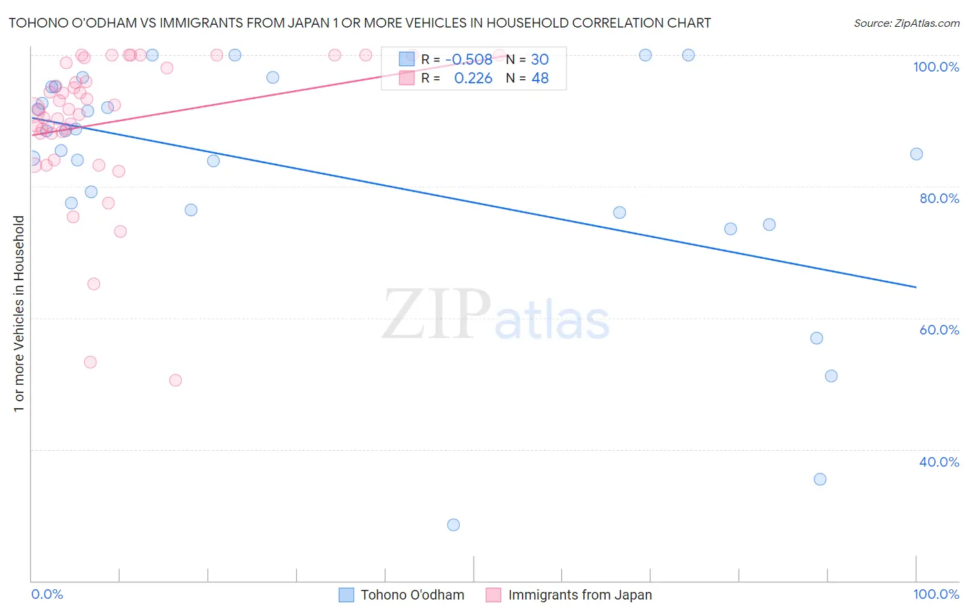 Tohono O'odham vs Immigrants from Japan 1 or more Vehicles in Household