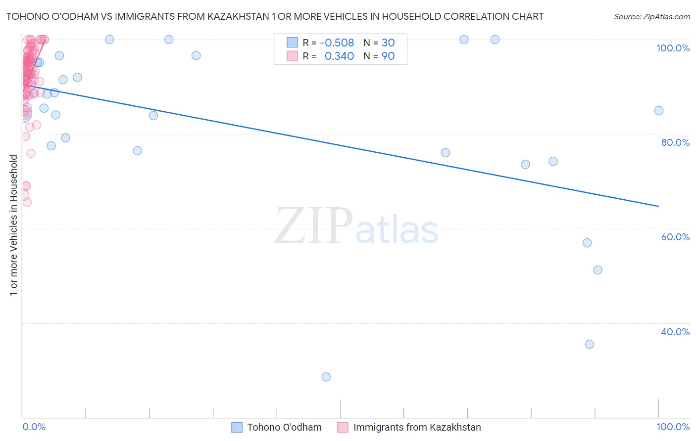 Tohono O'odham vs Immigrants from Kazakhstan 1 or more Vehicles in Household