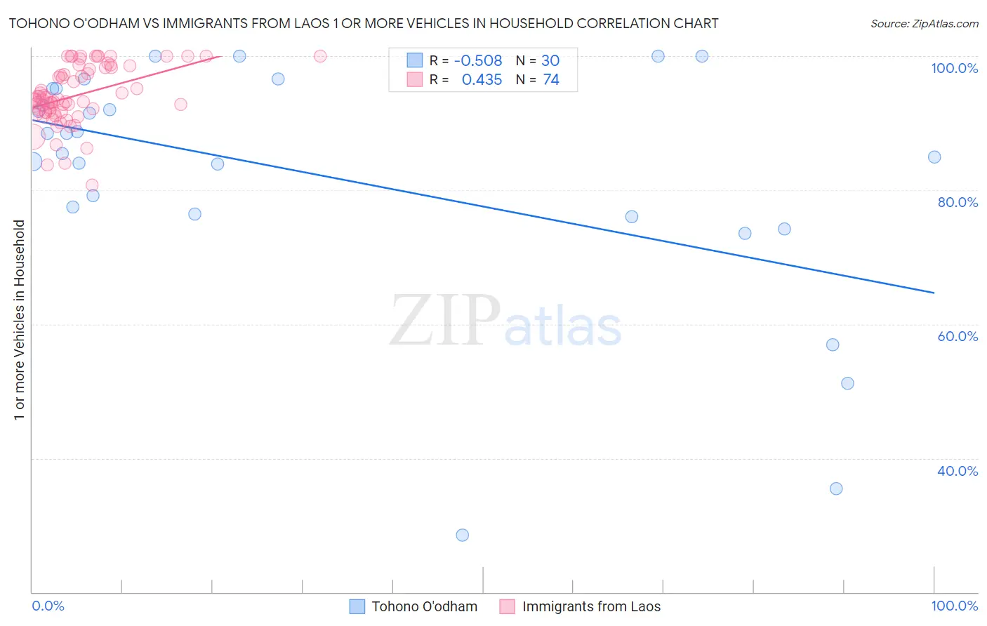 Tohono O'odham vs Immigrants from Laos 1 or more Vehicles in Household