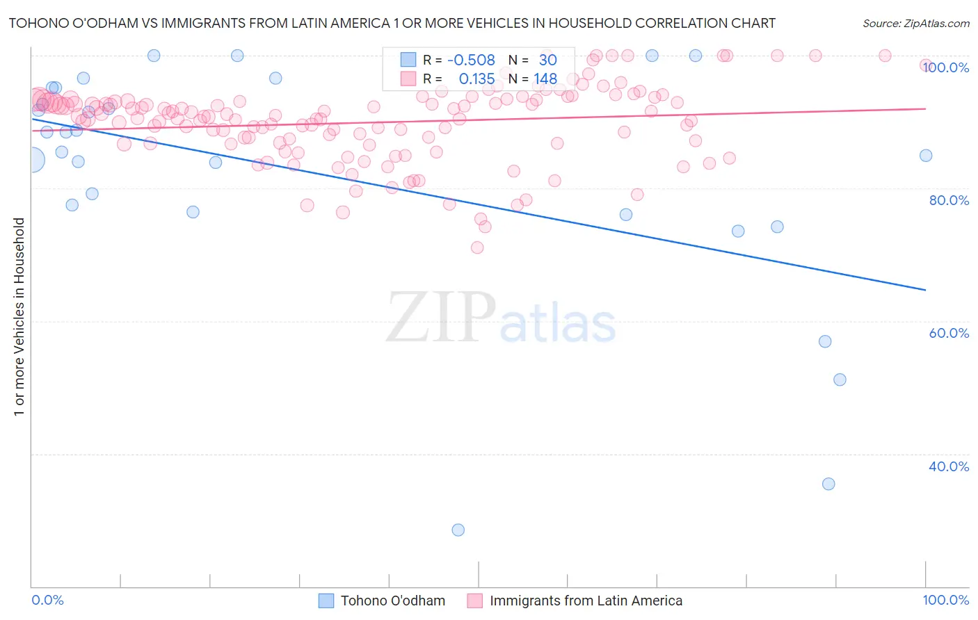 Tohono O'odham vs Immigrants from Latin America 1 or more Vehicles in Household