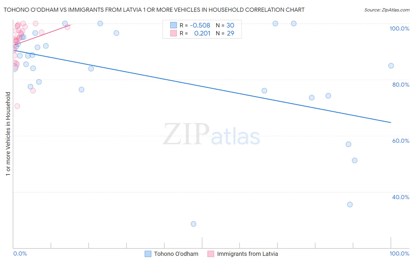 Tohono O'odham vs Immigrants from Latvia 1 or more Vehicles in Household