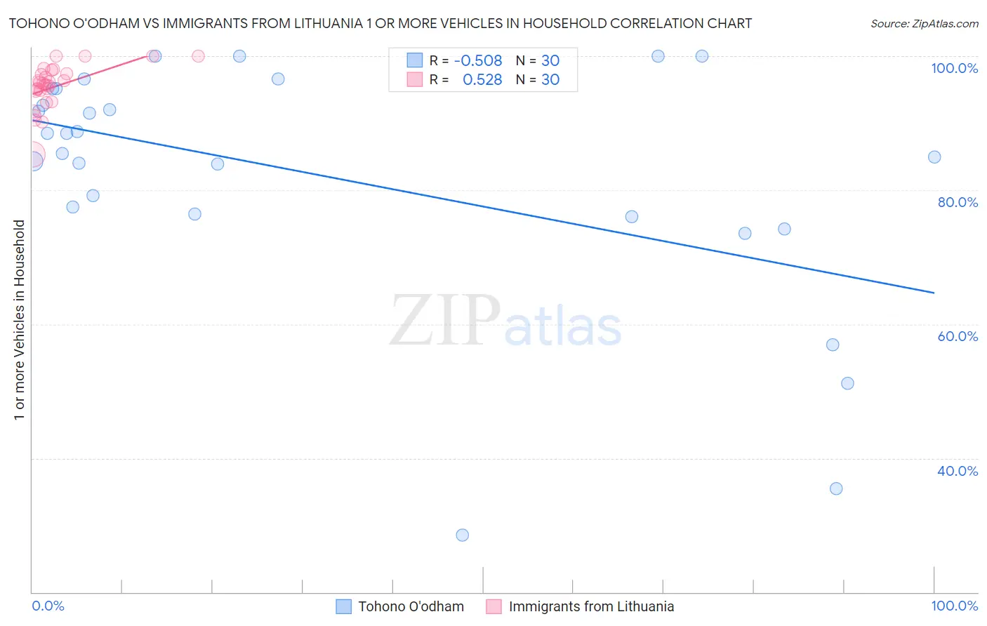 Tohono O'odham vs Immigrants from Lithuania 1 or more Vehicles in Household