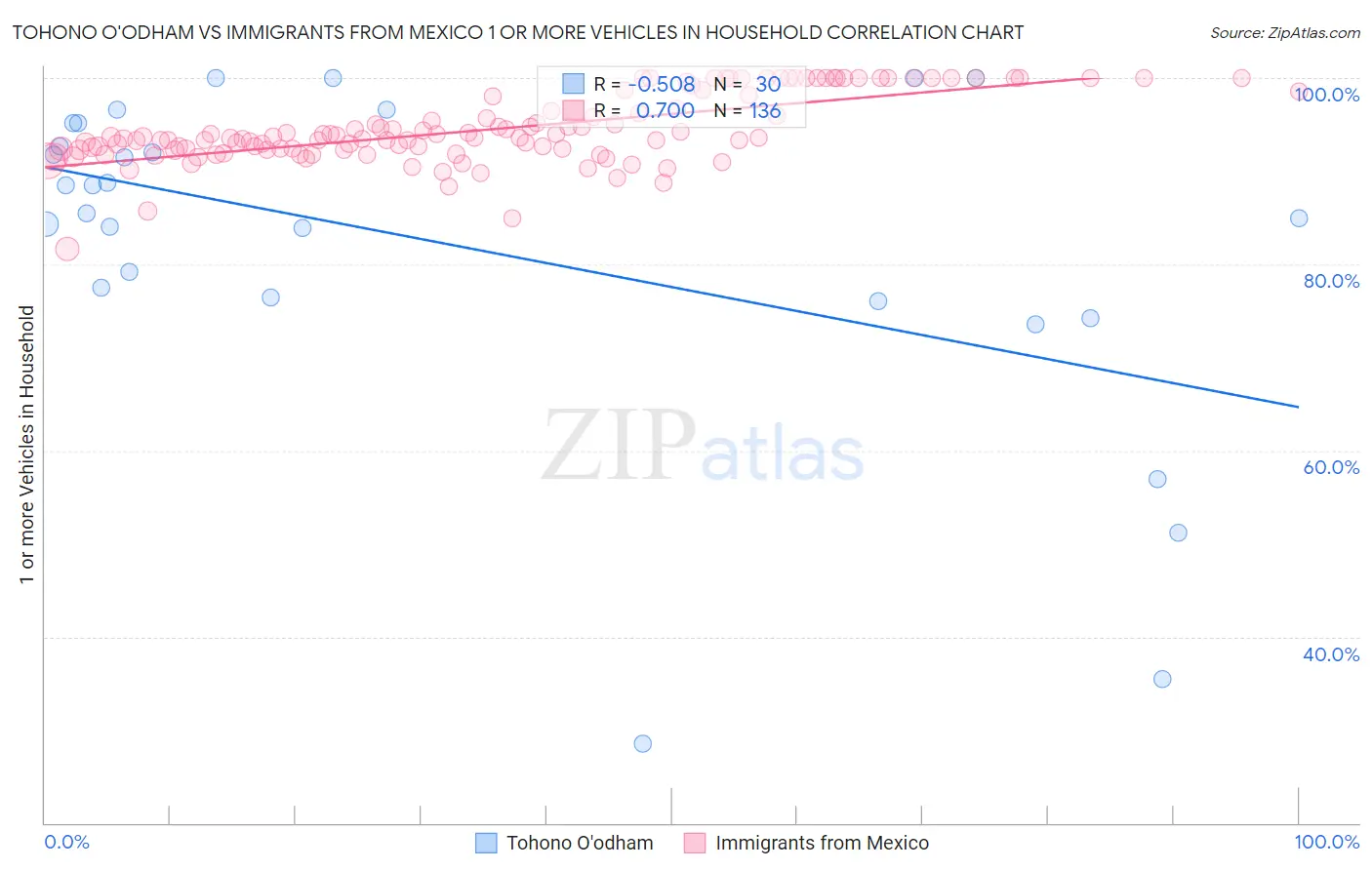 Tohono O'odham vs Immigrants from Mexico 1 or more Vehicles in Household