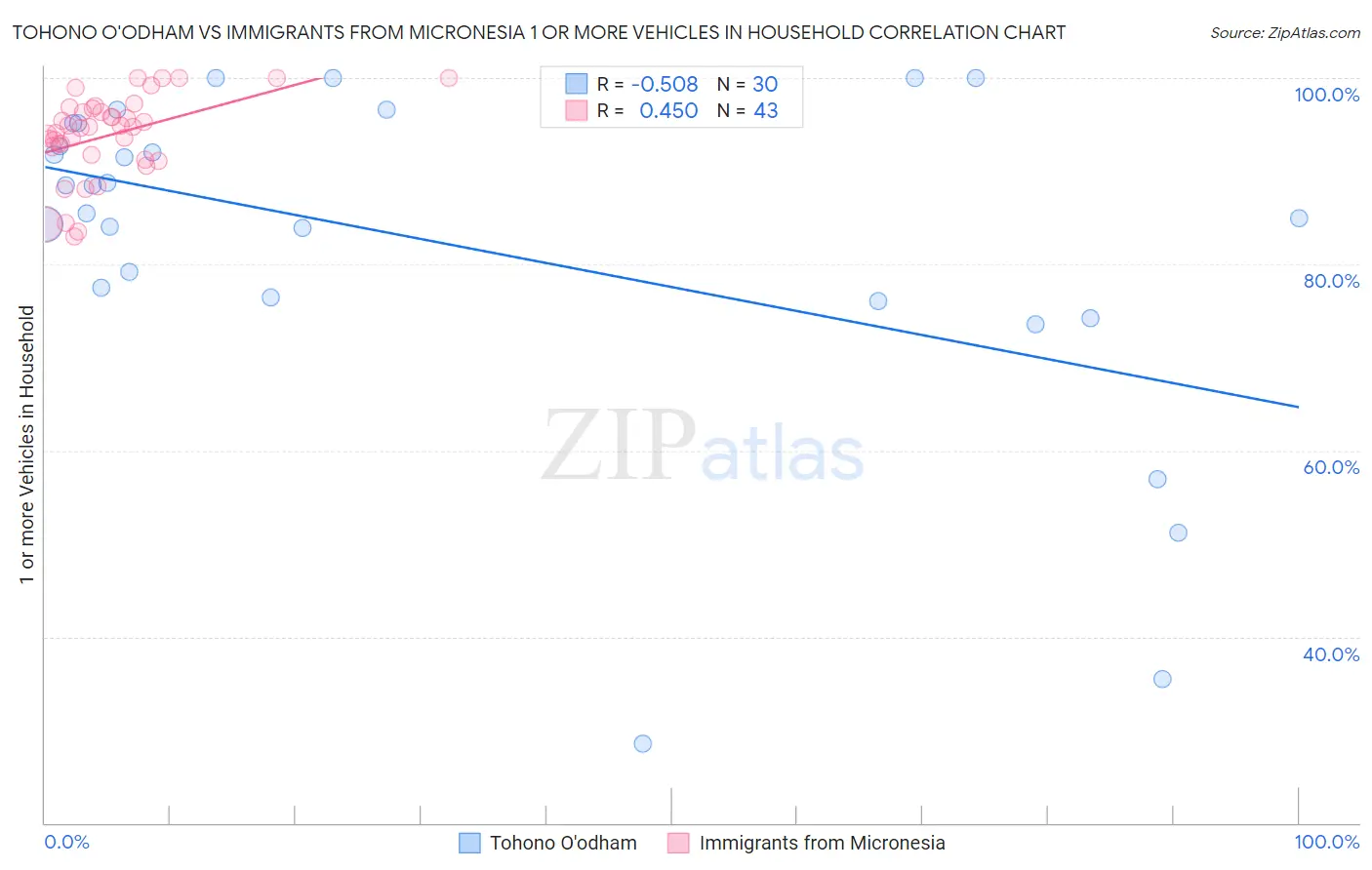Tohono O'odham vs Immigrants from Micronesia 1 or more Vehicles in Household