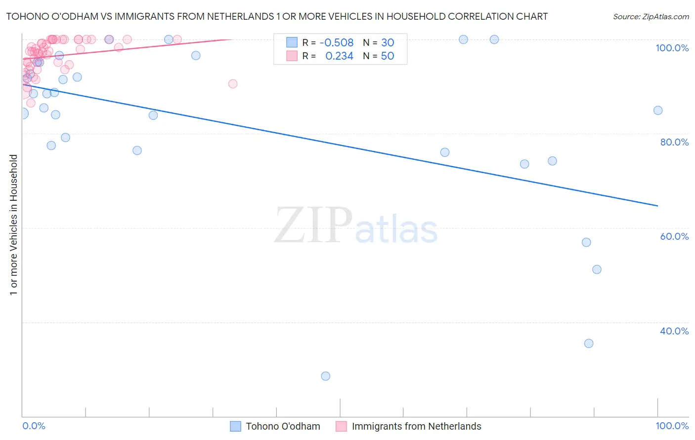Tohono O'odham vs Immigrants from Netherlands 1 or more Vehicles in Household
