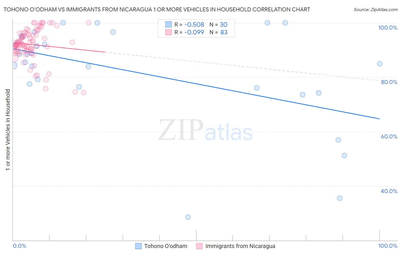 Tohono O'odham vs Immigrants from Nicaragua 1 or more Vehicles in Household