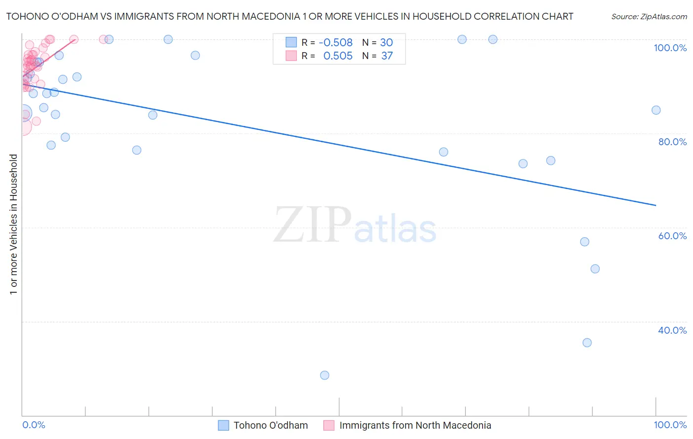 Tohono O'odham vs Immigrants from North Macedonia 1 or more Vehicles in Household