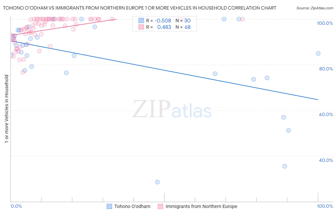 Tohono O'odham vs Immigrants from Northern Europe 1 or more Vehicles in Household