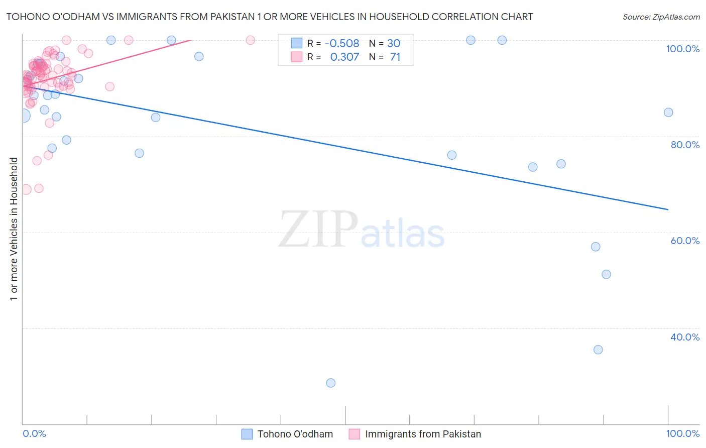 Tohono O'odham vs Immigrants from Pakistan 1 or more Vehicles in Household