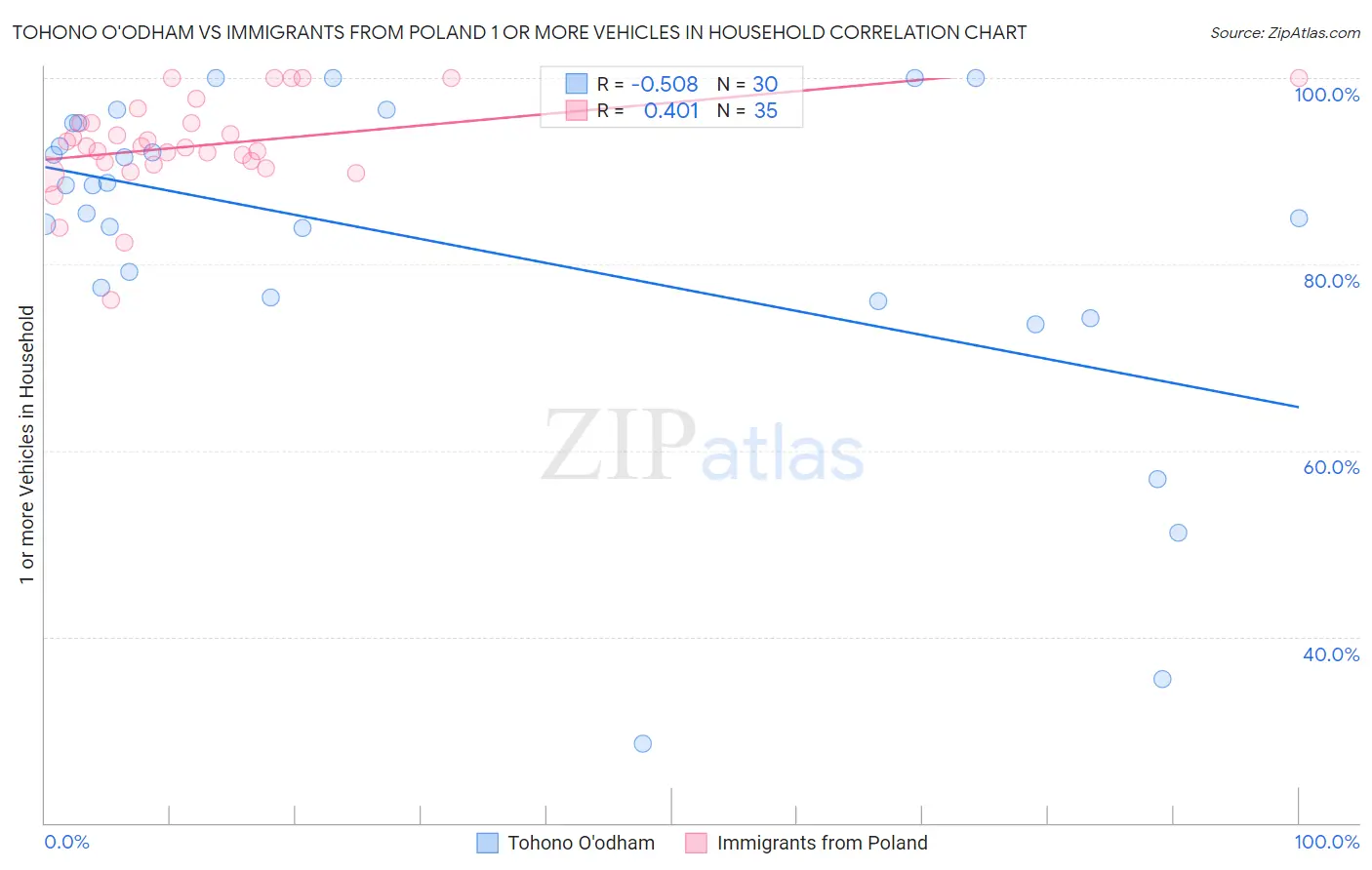 Tohono O'odham vs Immigrants from Poland 1 or more Vehicles in Household
