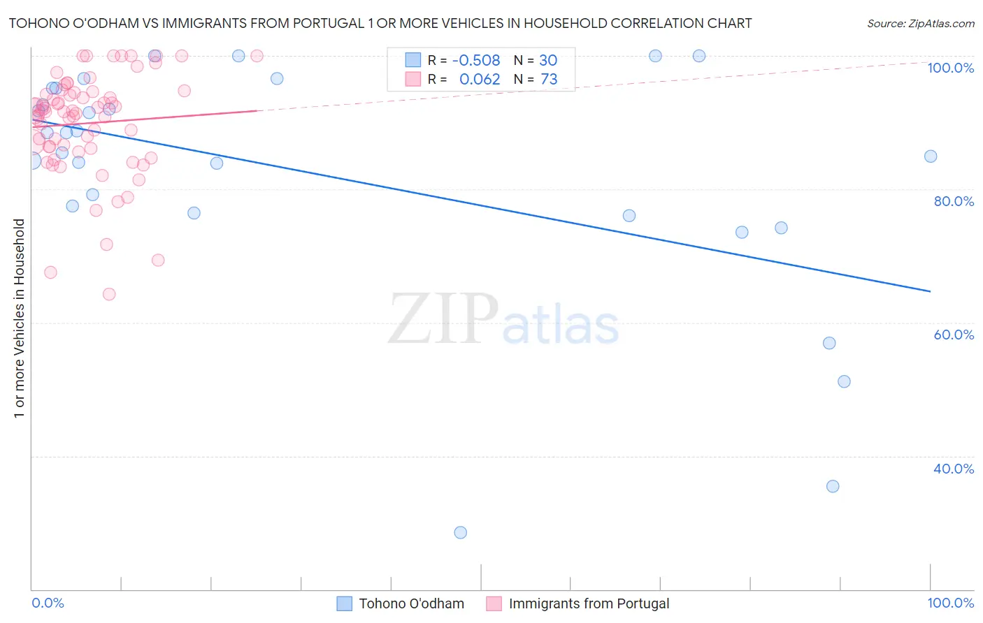 Tohono O'odham vs Immigrants from Portugal 1 or more Vehicles in Household