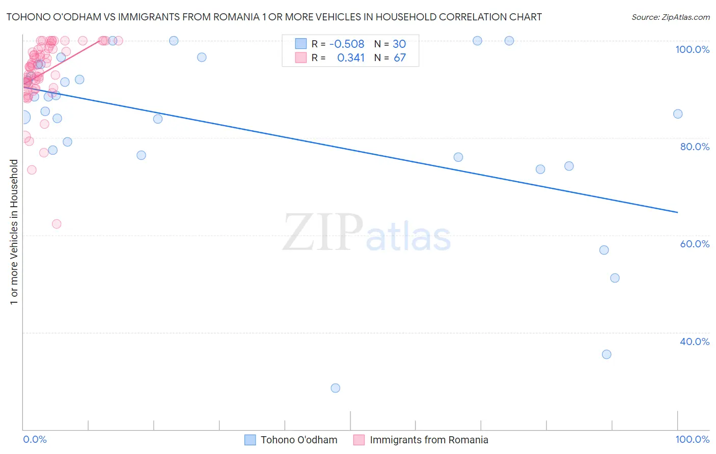Tohono O'odham vs Immigrants from Romania 1 or more Vehicles in Household