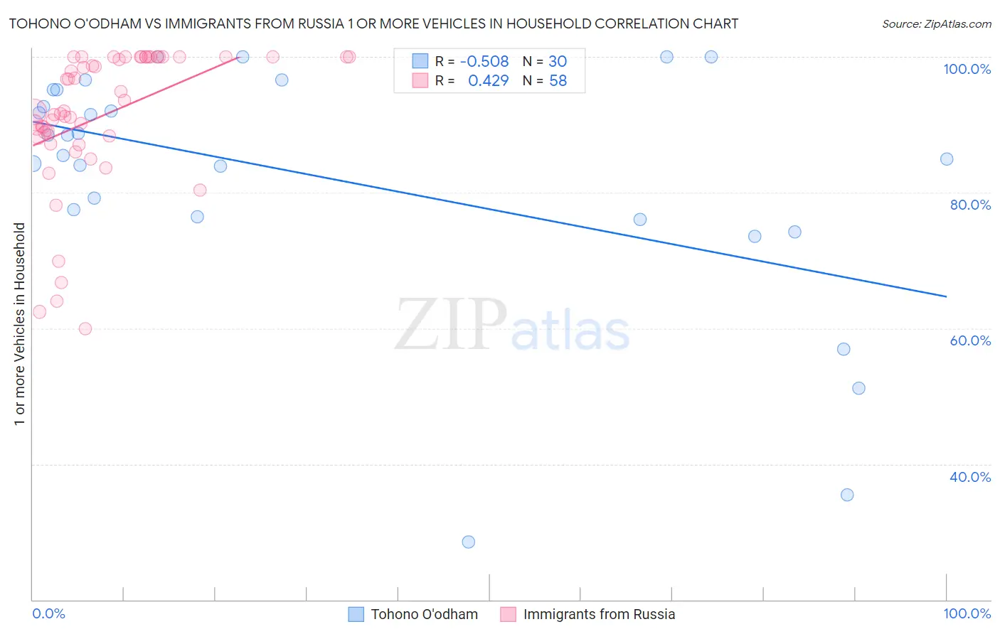 Tohono O'odham vs Immigrants from Russia 1 or more Vehicles in Household