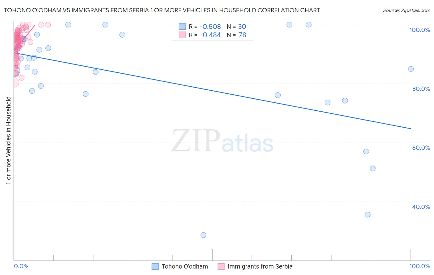 Tohono O'odham vs Immigrants from Serbia 1 or more Vehicles in Household