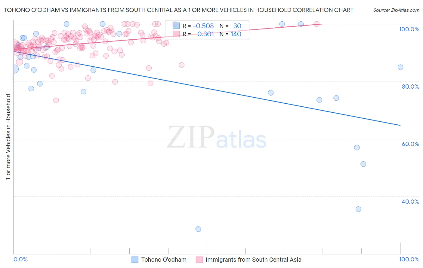 Tohono O'odham vs Immigrants from South Central Asia 1 or more Vehicles in Household