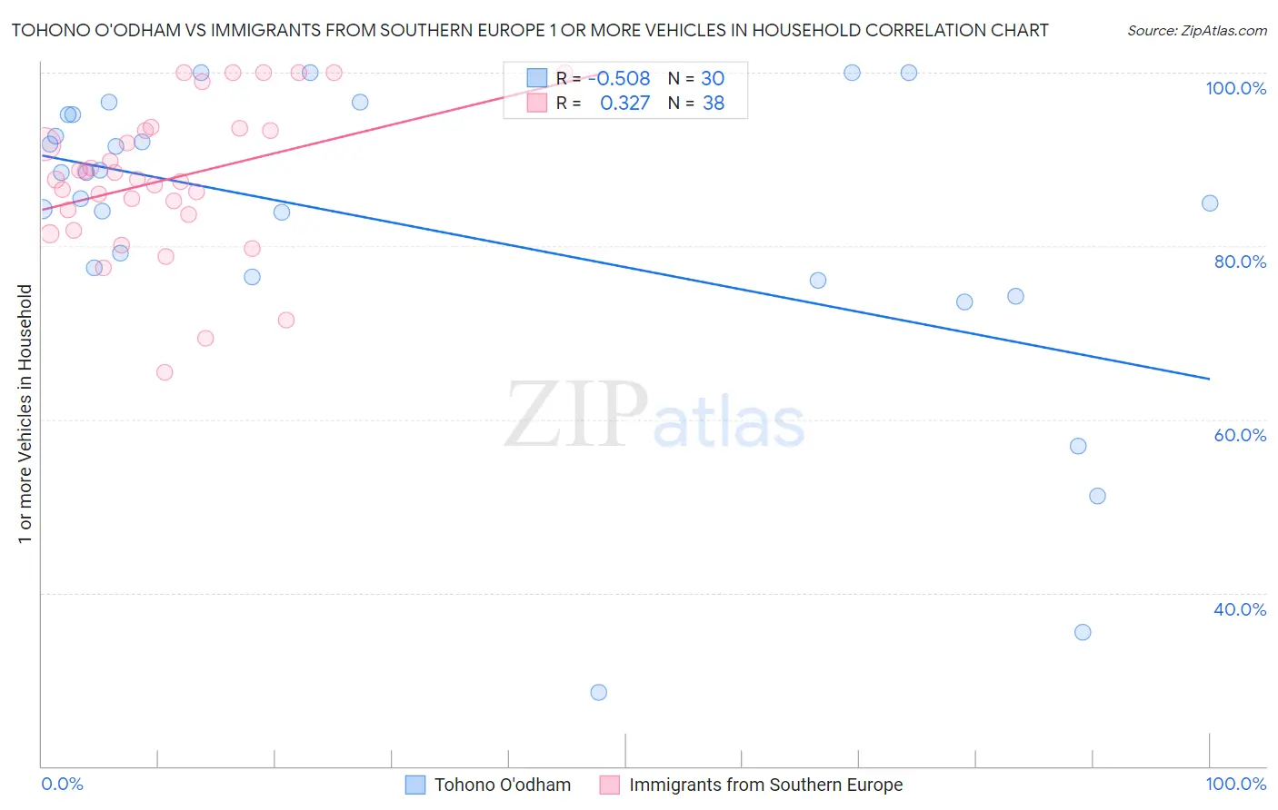 Tohono O'odham vs Immigrants from Southern Europe 1 or more Vehicles in Household