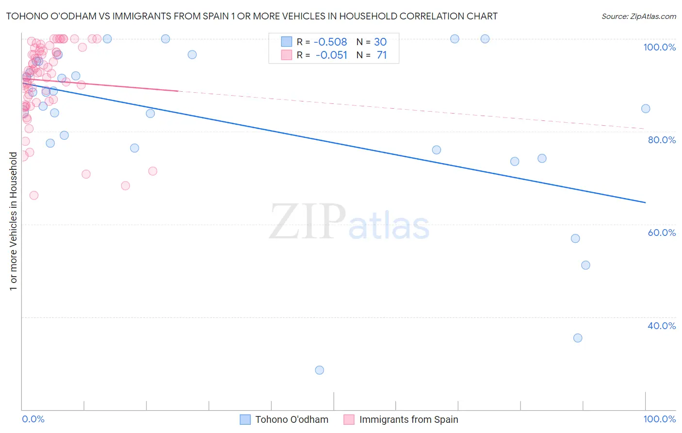 Tohono O'odham vs Immigrants from Spain 1 or more Vehicles in Household