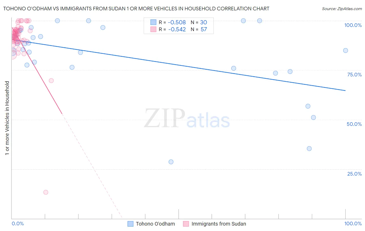 Tohono O'odham vs Immigrants from Sudan 1 or more Vehicles in Household