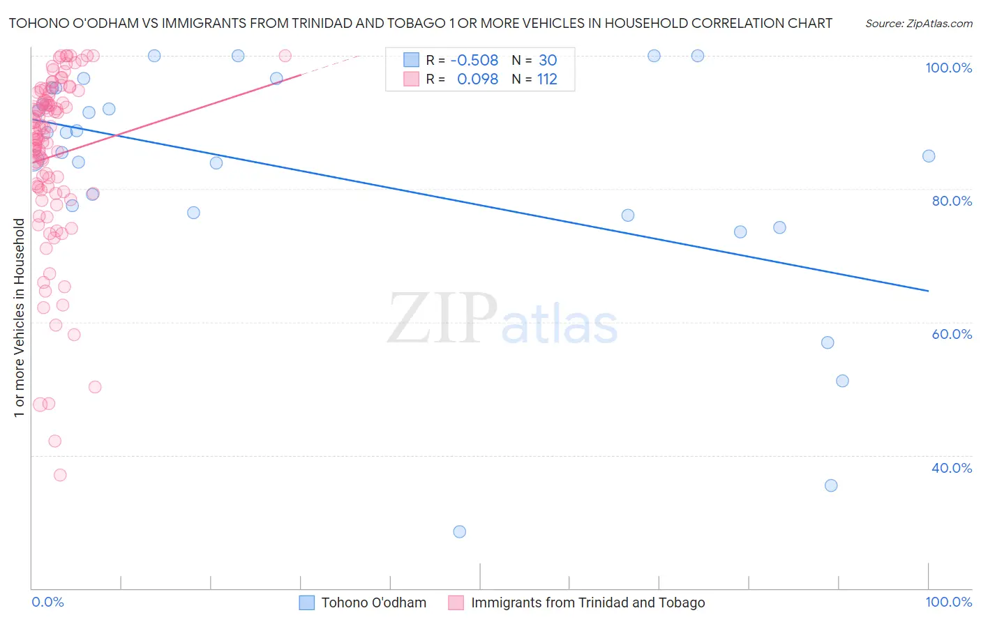 Tohono O'odham vs Immigrants from Trinidad and Tobago 1 or more Vehicles in Household