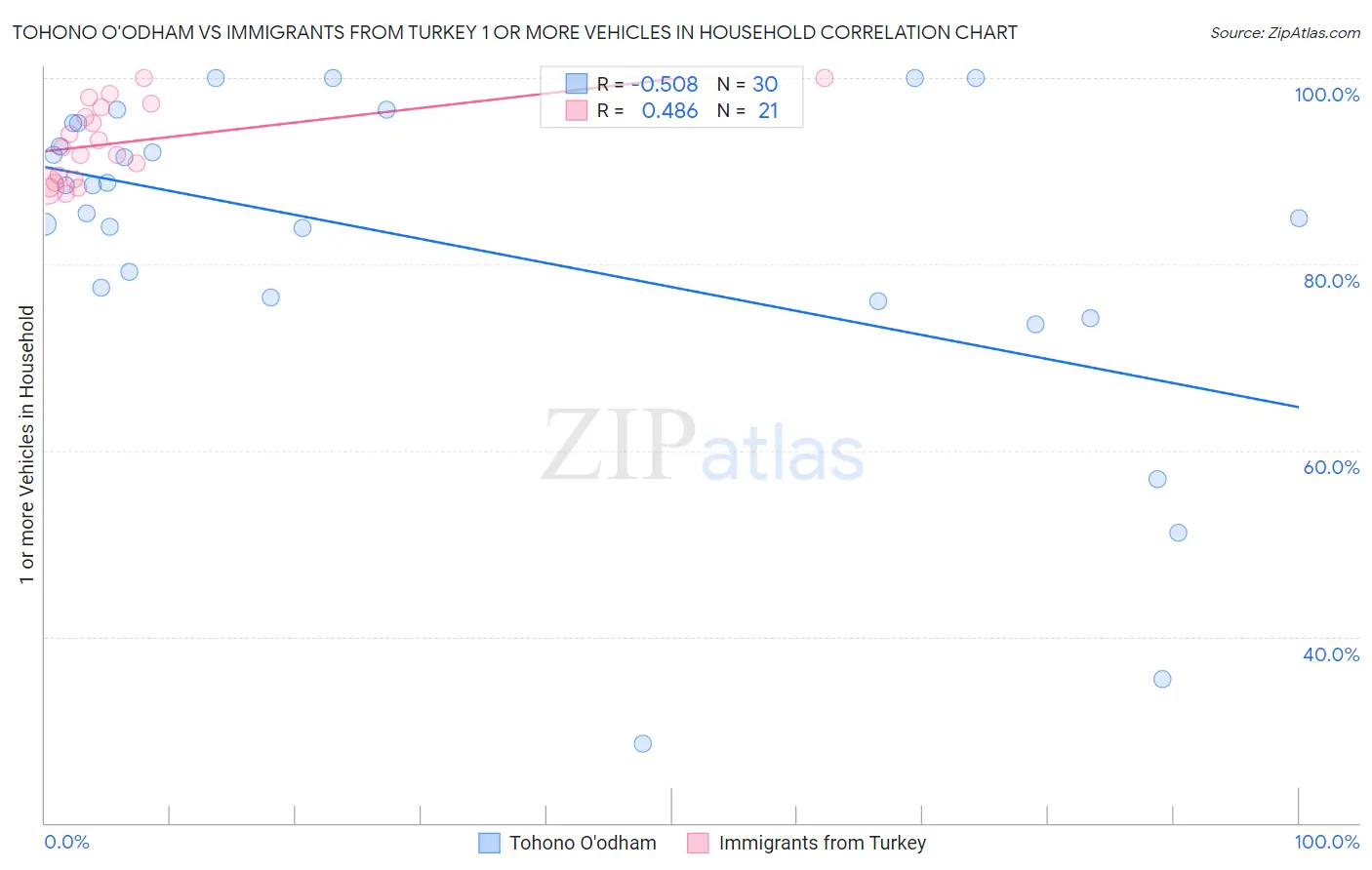 Tohono O'odham vs Immigrants from Turkey 1 or more Vehicles in Household