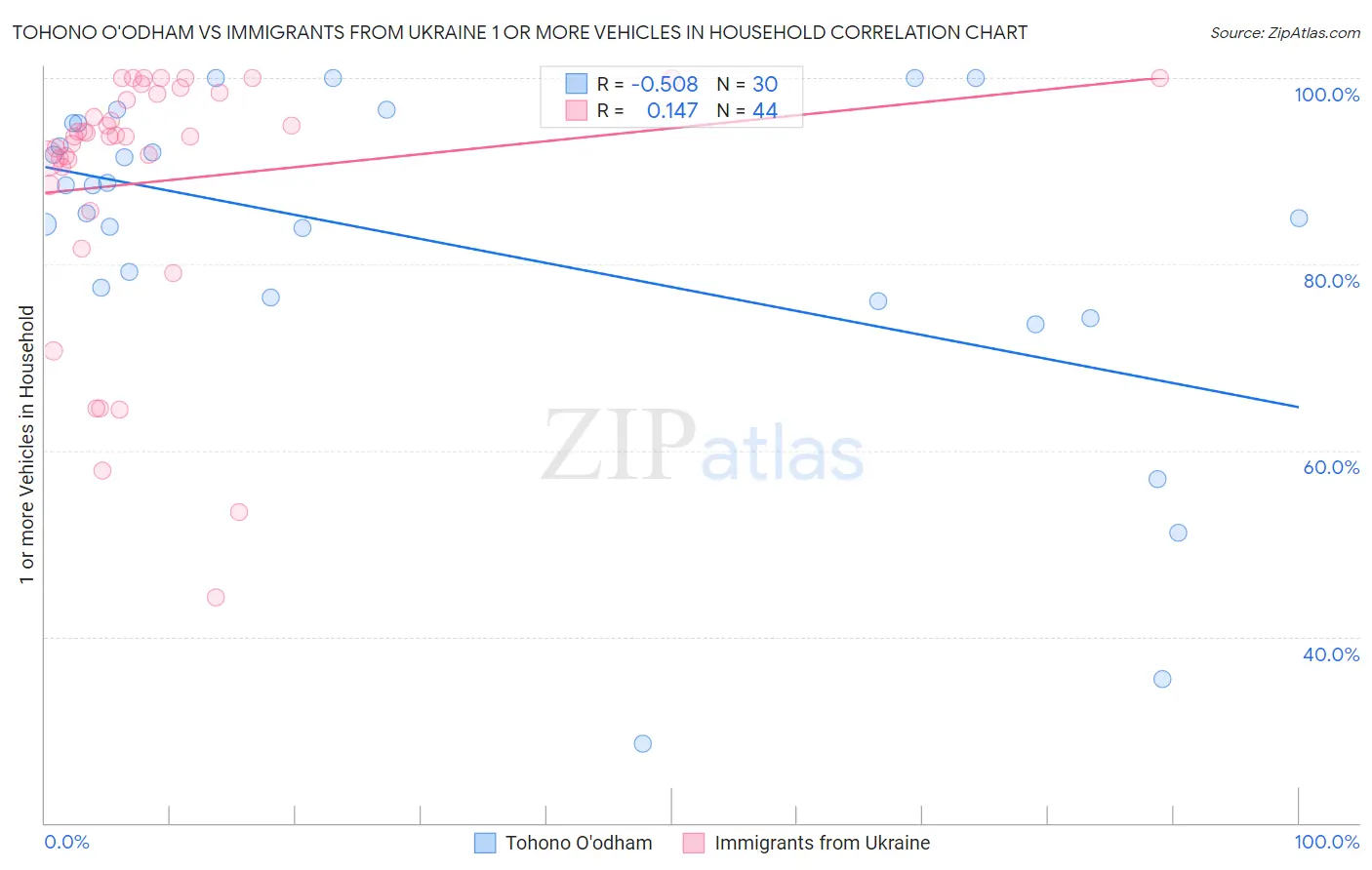 Tohono O'odham vs Immigrants from Ukraine 1 or more Vehicles in Household