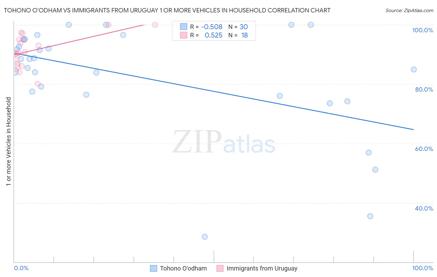 Tohono O'odham vs Immigrants from Uruguay 1 or more Vehicles in Household