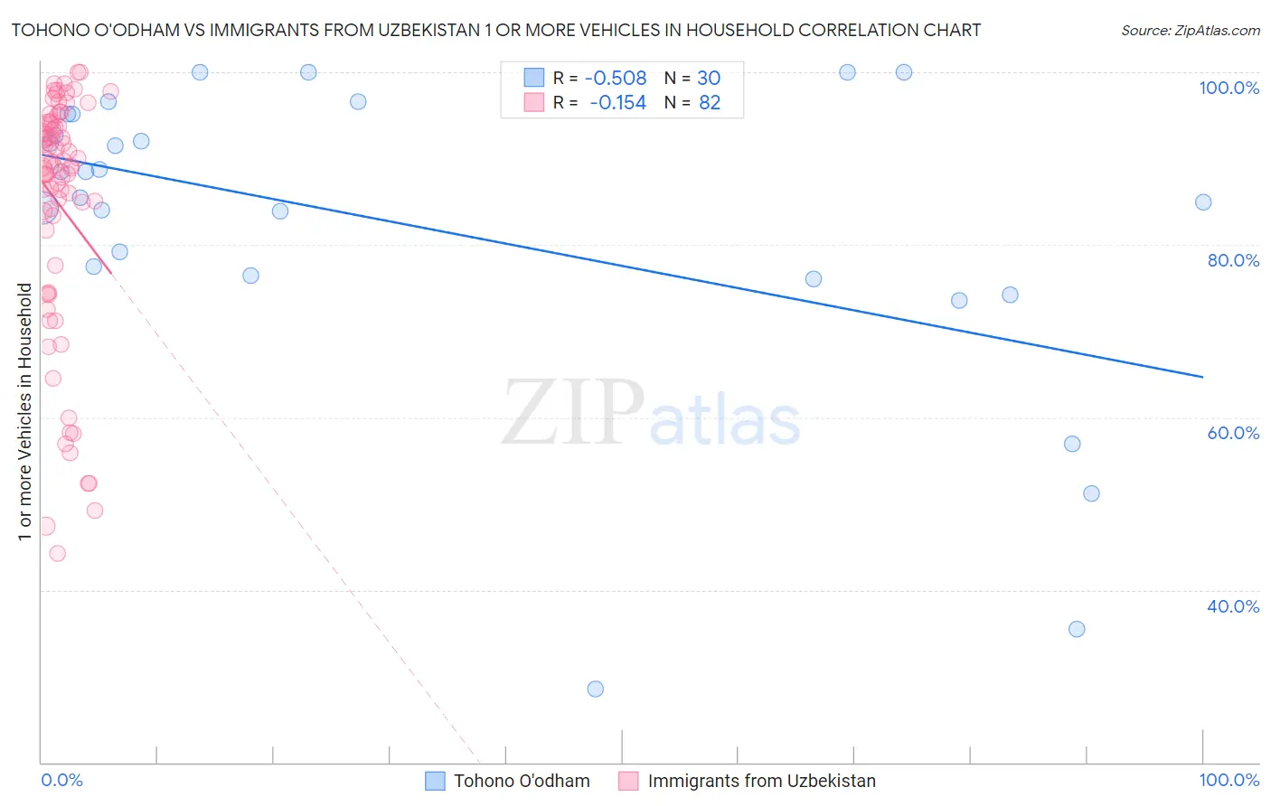 Tohono O'odham vs Immigrants from Uzbekistan 1 or more Vehicles in Household