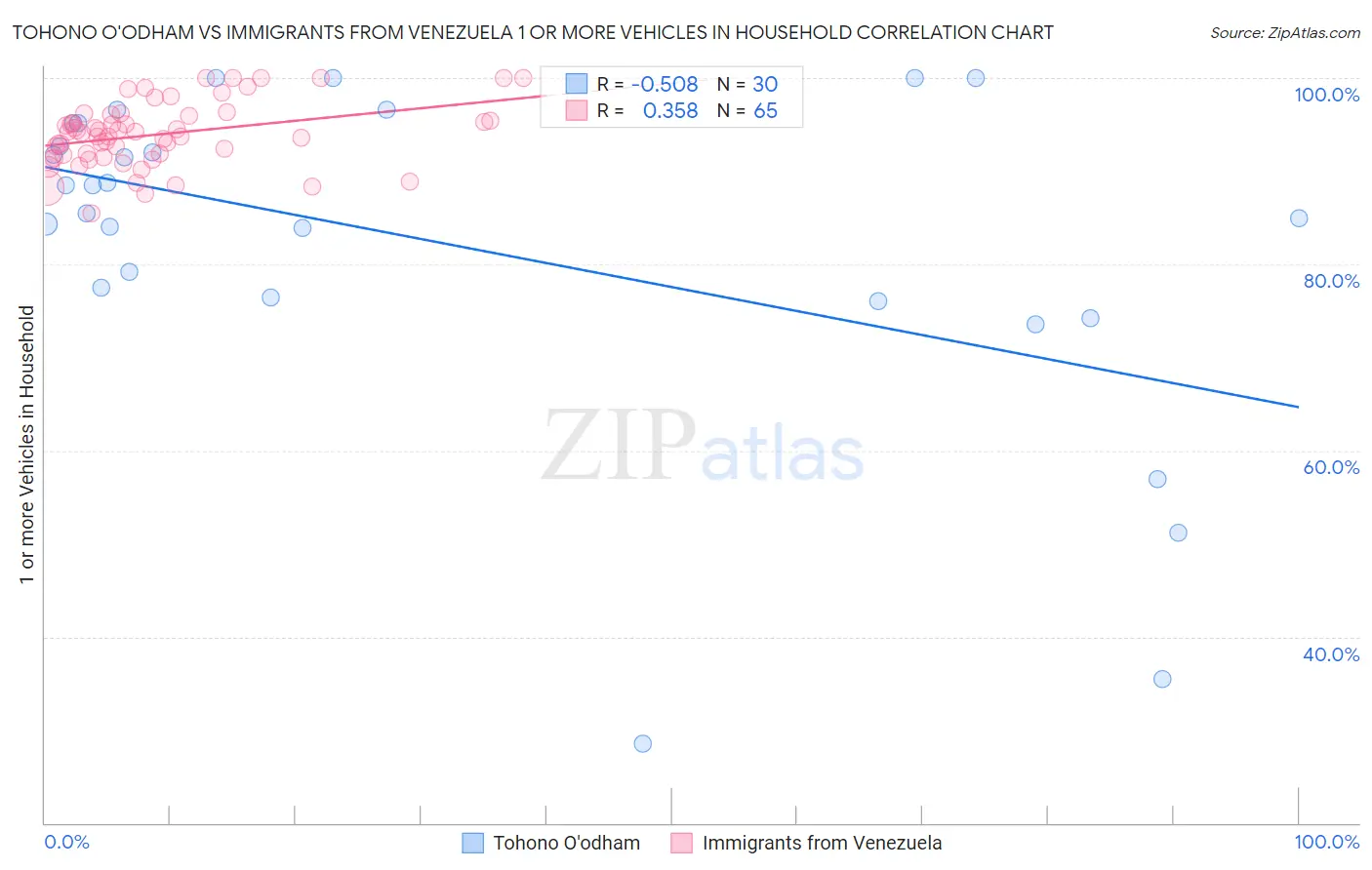 Tohono O'odham vs Immigrants from Venezuela 1 or more Vehicles in Household