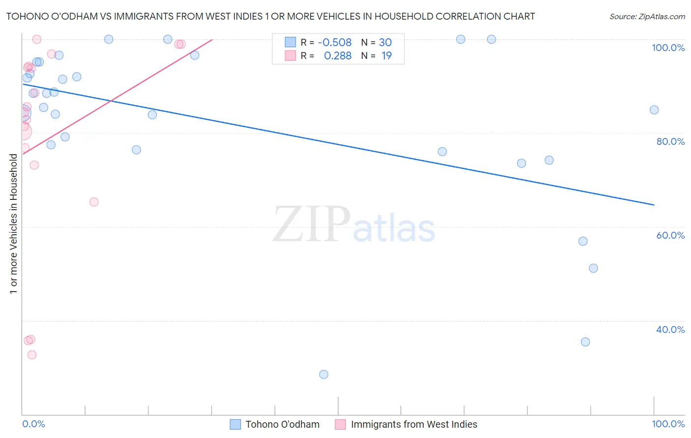 Tohono O'odham vs Immigrants from West Indies 1 or more Vehicles in Household