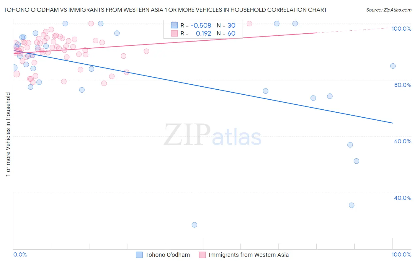 Tohono O'odham vs Immigrants from Western Asia 1 or more Vehicles in Household