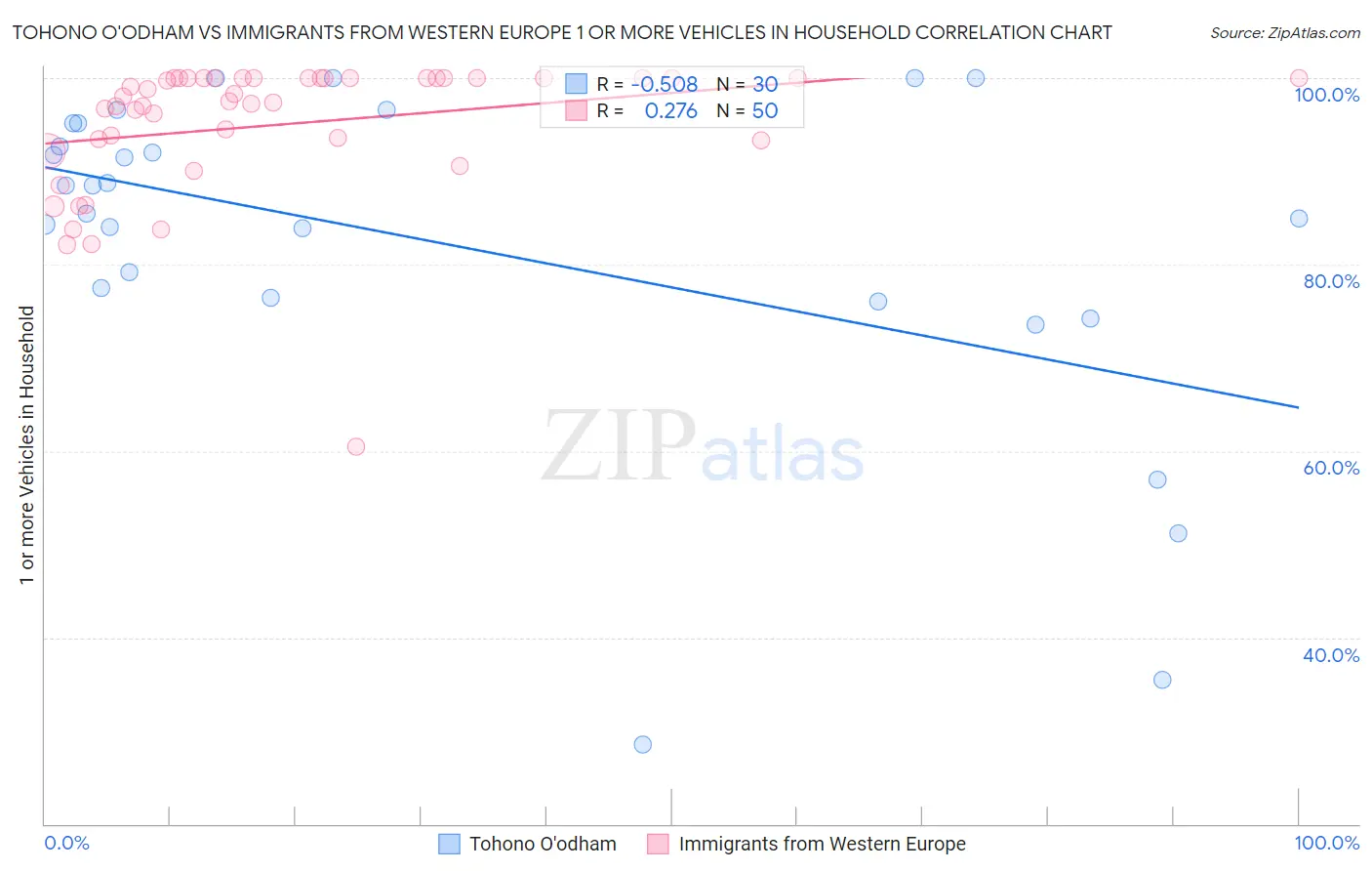 Tohono O'odham vs Immigrants from Western Europe 1 or more Vehicles in Household