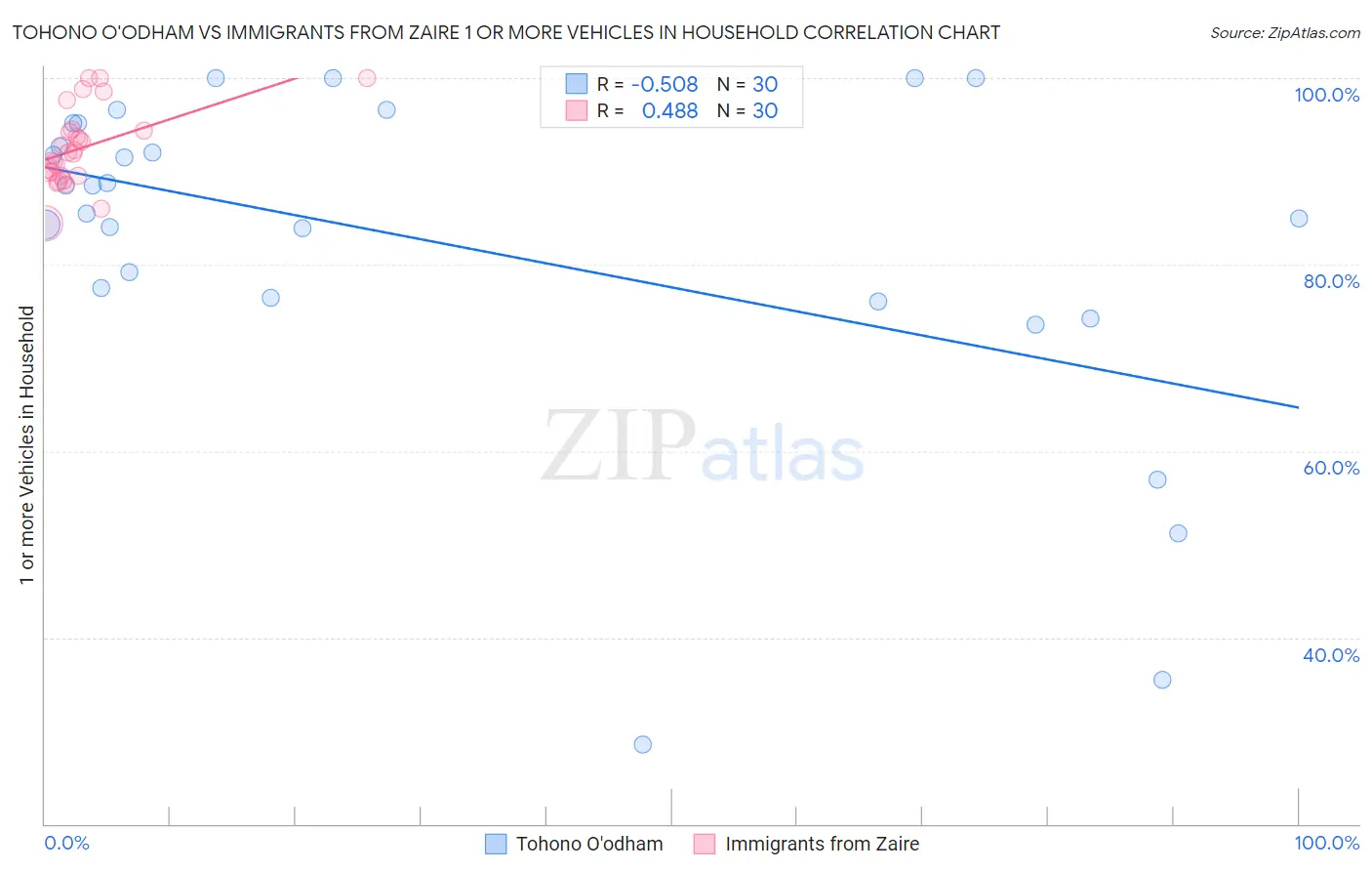 Tohono O'odham vs Immigrants from Zaire 1 or more Vehicles in Household