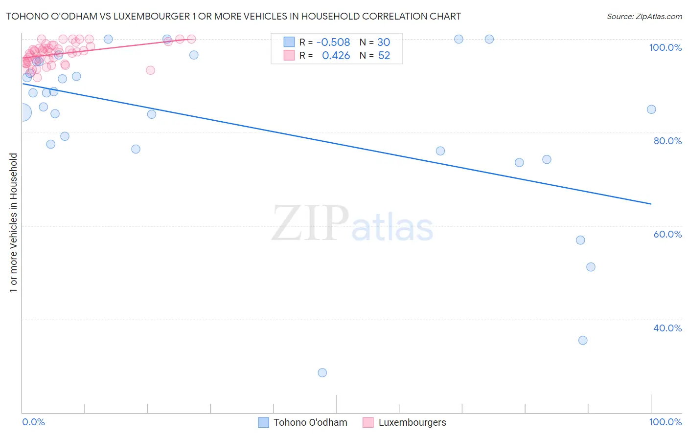 Tohono O'odham vs Luxembourger 1 or more Vehicles in Household