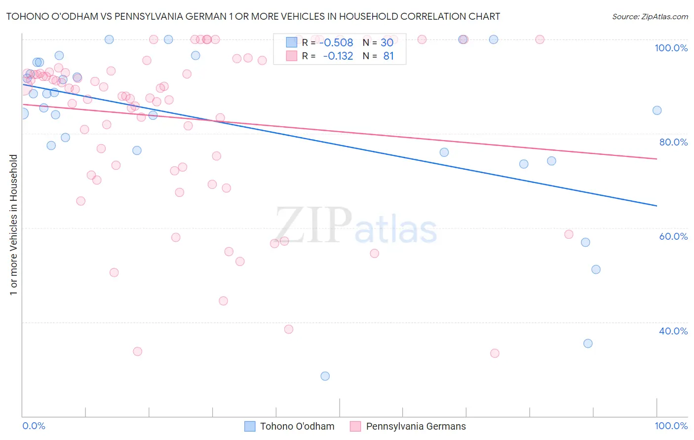 Tohono O'odham vs Pennsylvania German 1 or more Vehicles in Household