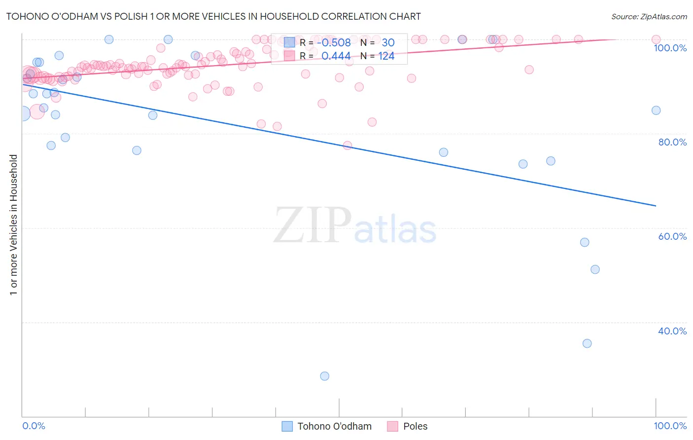 Tohono O'odham vs Polish 1 or more Vehicles in Household