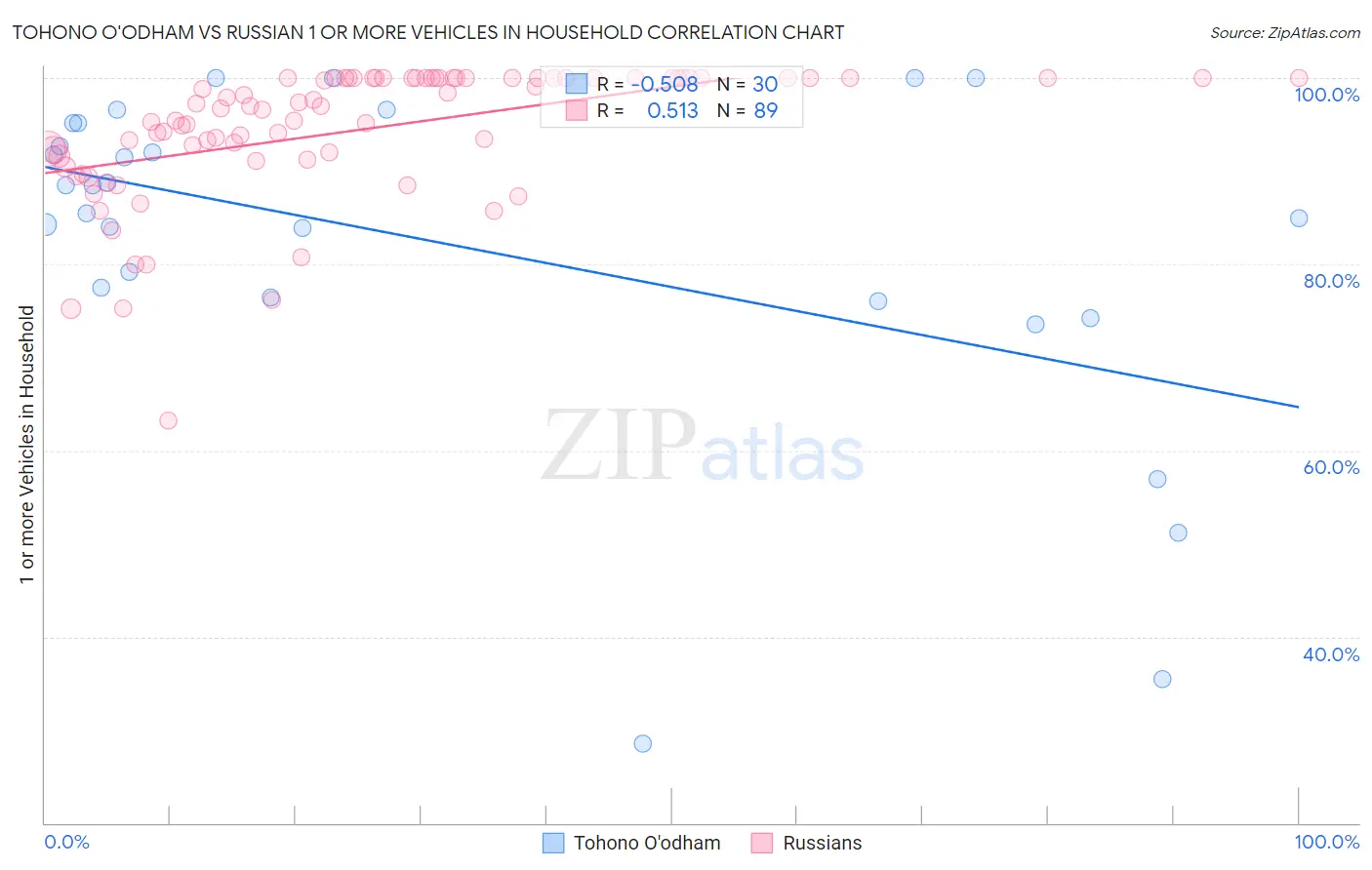 Tohono O'odham vs Russian 1 or more Vehicles in Household