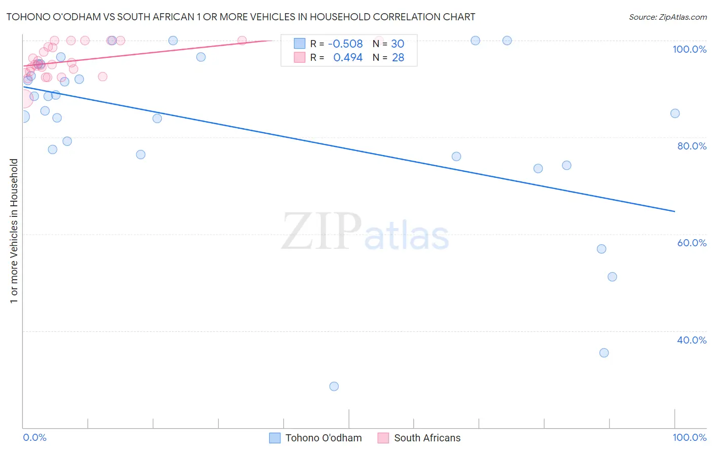 Tohono O'odham vs South African 1 or more Vehicles in Household