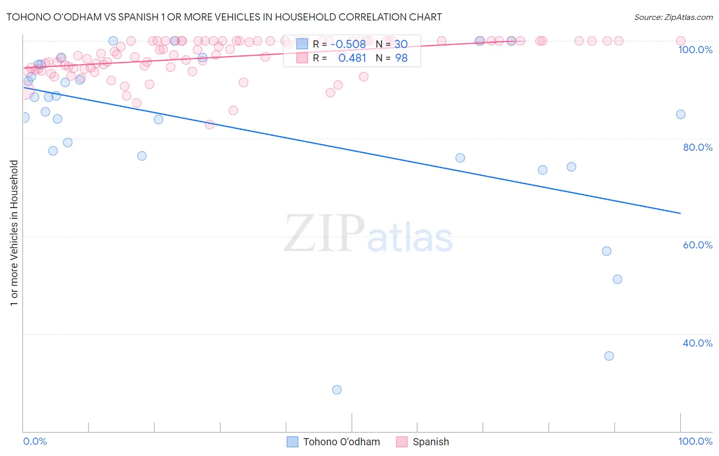 Tohono O'odham vs Spanish 1 or more Vehicles in Household