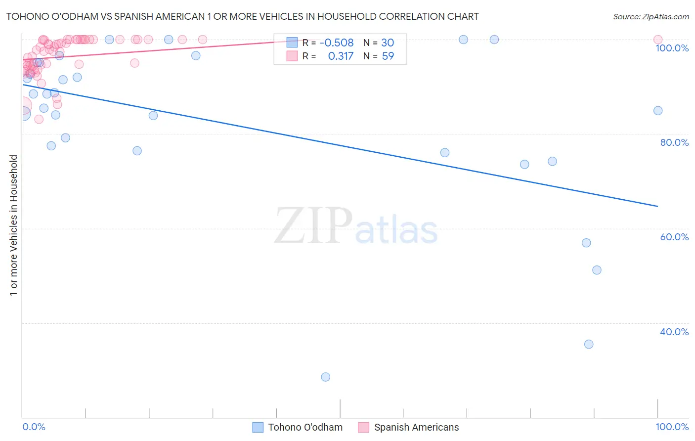 Tohono O'odham vs Spanish American 1 or more Vehicles in Household