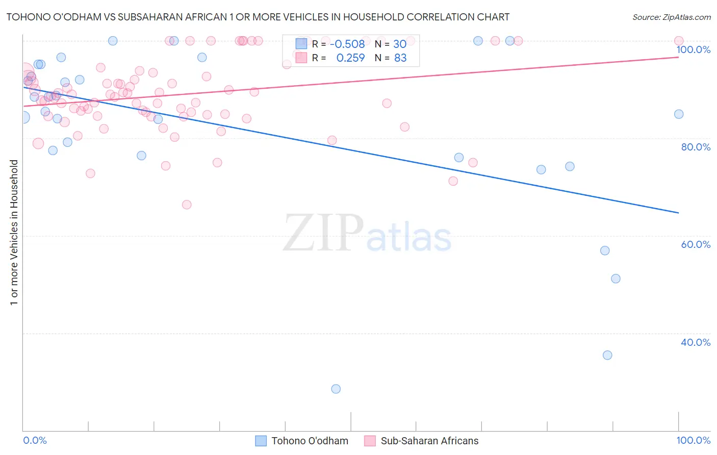 Tohono O'odham vs Subsaharan African 1 or more Vehicles in Household