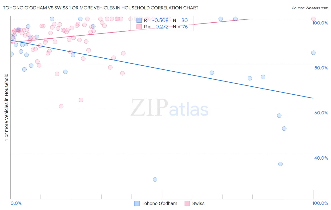 Tohono O'odham vs Swiss 1 or more Vehicles in Household