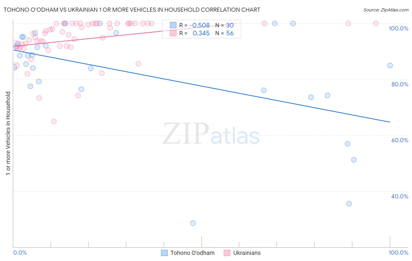 Tohono O'odham vs Ukrainian 1 or more Vehicles in Household