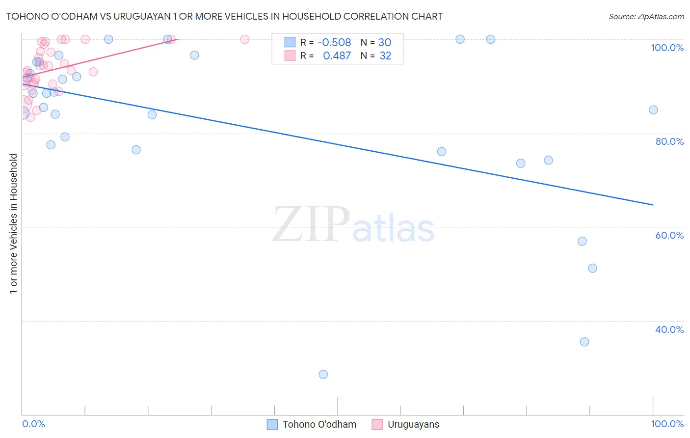 Tohono O'odham vs Uruguayan 1 or more Vehicles in Household