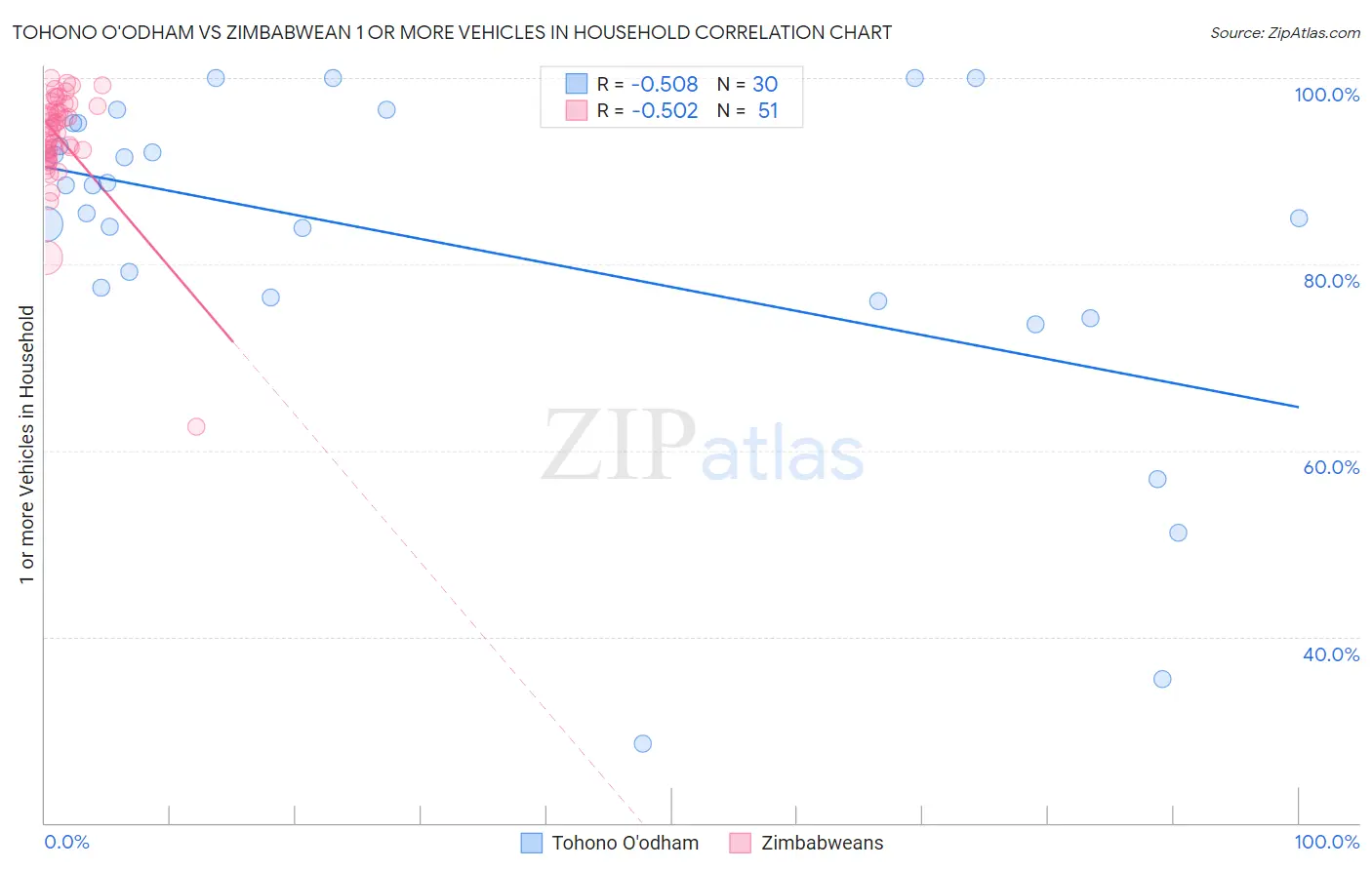 Tohono O'odham vs Zimbabwean 1 or more Vehicles in Household