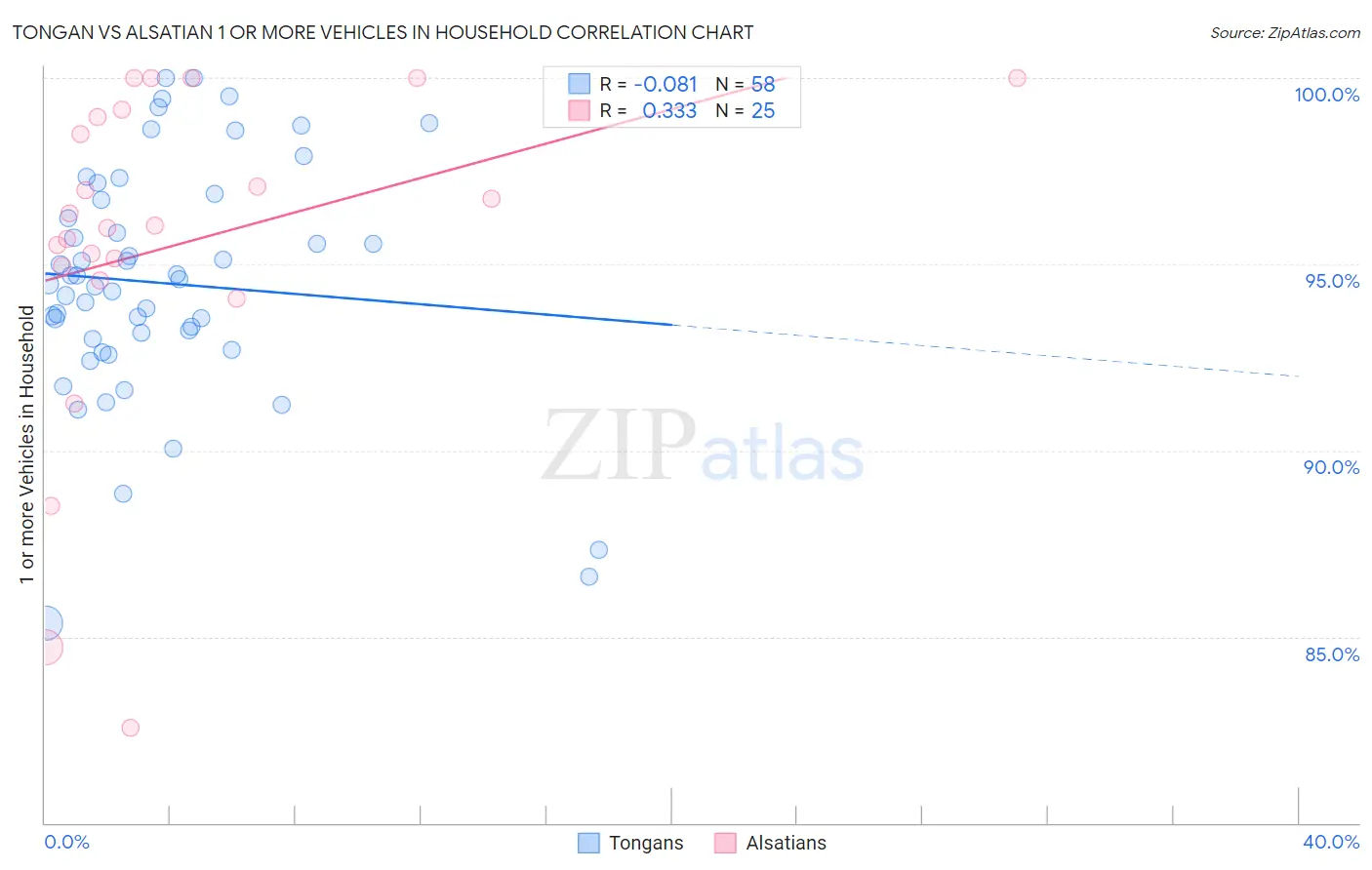 Tongan vs Alsatian 1 or more Vehicles in Household