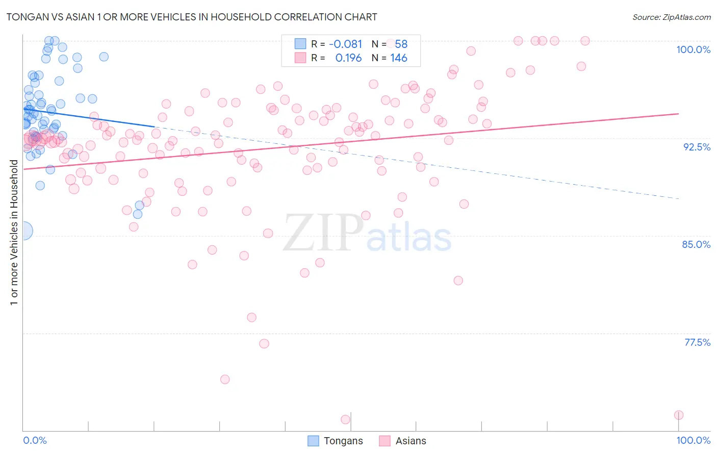 Tongan vs Asian 1 or more Vehicles in Household