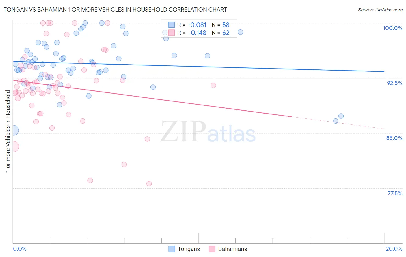 Tongan vs Bahamian 1 or more Vehicles in Household