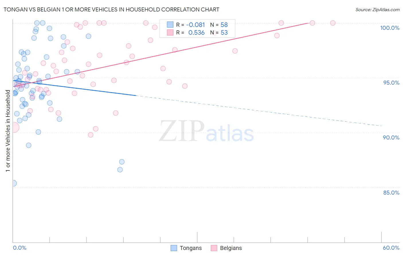 Tongan vs Belgian 1 or more Vehicles in Household