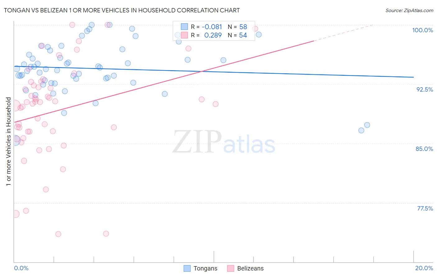 Tongan vs Belizean 1 or more Vehicles in Household